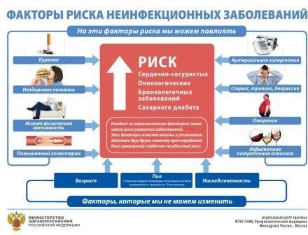 Неделя профилактики неинфекционных заболеваний.